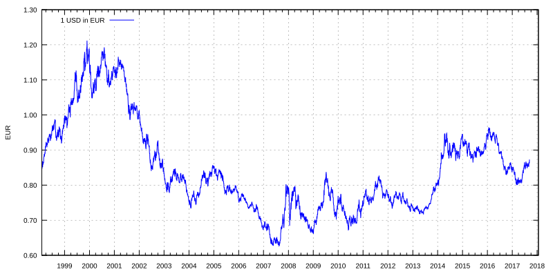 File:USD rate to EUR.svg