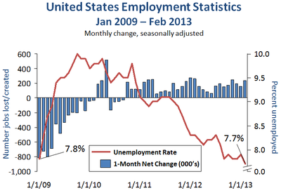 US EmpStatsBLS Jan09-Feb13