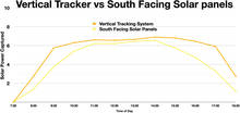 Vertical tracker systems are about 25% more efficient than south facing solar arrays
.mw-parser-output .legend{page-break-inside:avoid;break-inside:avoid-column}.mw-parser-output .legend-color{display:inline-block;min-width:1.25em;height:1.25em;line-height:1.25;margin:1px 0;text-align:center;border:1px solid black;background-color:transparent;color:black}.mw-parser-output .legend-text{}
Vertical tracker system
South facing solar arrays Vertical tracker vs south facing solar panels.webp