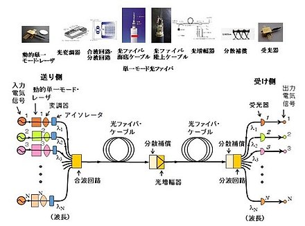 光通信工学 - Wikipedia