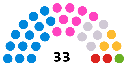 Composition of 2019 Wyre Forest District Council.