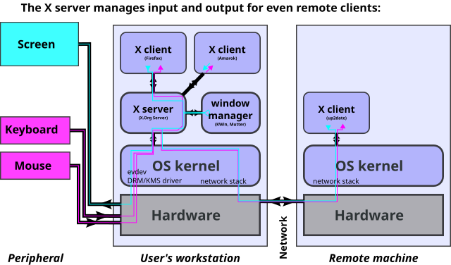 Archivo:X11 display server protocol.svg