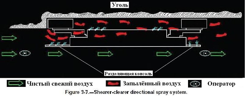 File:Обеспыливание при добыче угля в шахах США. Фиг. 3.7.jpg