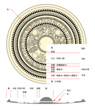 三角縁神獣鏡の部分名称