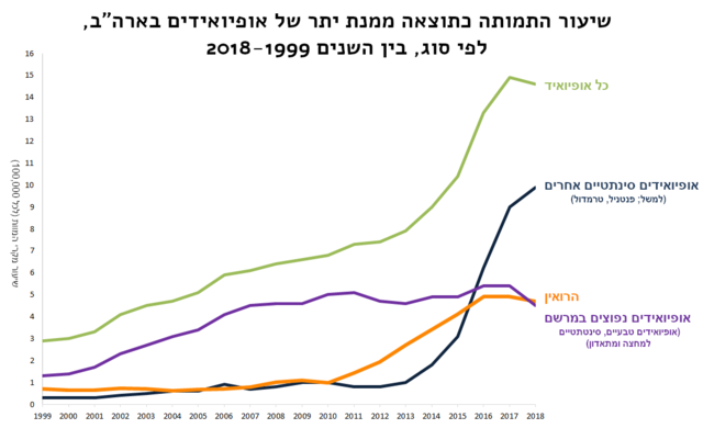 שיעור התמותה כתוצאה ממנת יתר של אופיואידים בארצות הברית, לפי סוג, בין השנים 1999–2018