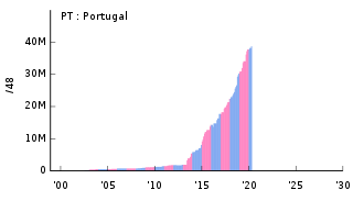 PT Portugal ポルトガル