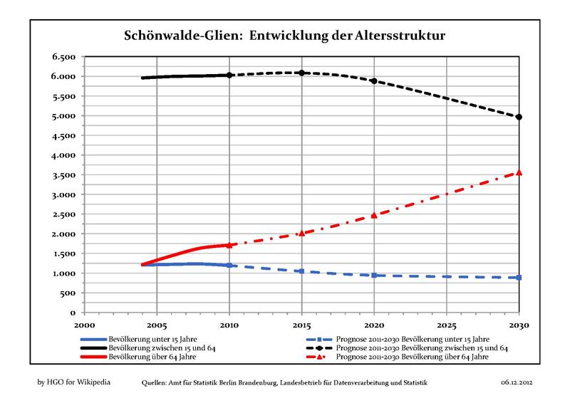 File:Altersstrukturentwicklung Schönwalde-Glien.pdf