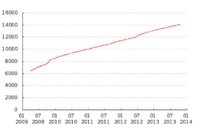 Anzahl Sichter 2009-2013 (Grafiken zu den Versionsmarkierungsstatistiken (dewiki) dapete/toolserver)