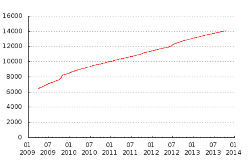 File:Anzahl Sichter 2009-2013 dapete-valstat-gnuplot.png