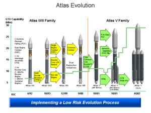 Rakete Atlas: Geschichte, Technik, ICBM der 1. Generation im Vergleich