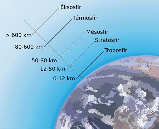 File:Atmosphere structure-su.svg