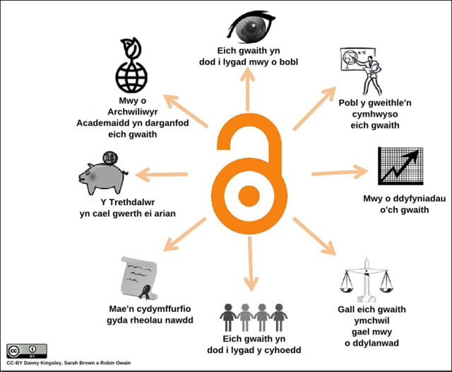 Benefitsofopenaccess cc-by logo cy PNG.png