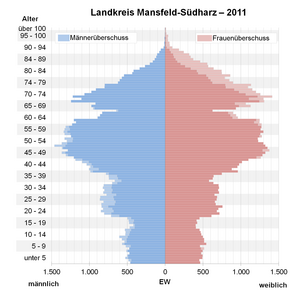 Bevölkerungspyramide für den Kreis Mansfeld-Südharz (Datenquelle: Zensus 2011[7])