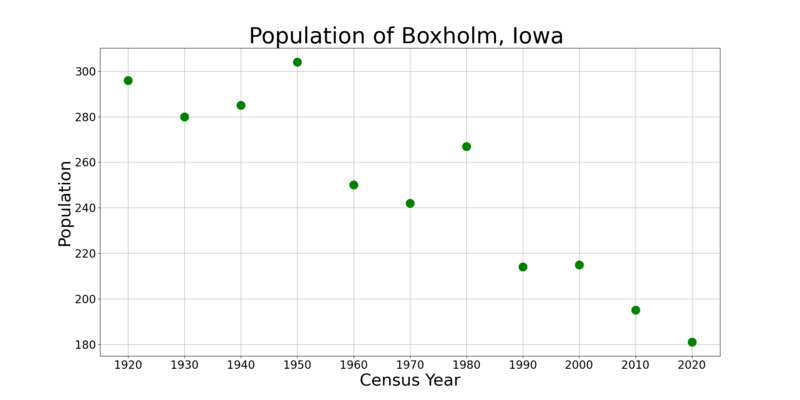 File:BoxholmIowaPopPlot.png