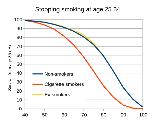 Survival from age 35 of non-smokers, cigarette smokers and ex-smokers who stopped smoking between 25 and 34 years old.[202] The ex-smokers line follows closely the non-smokers line.