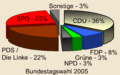 Wahlstatistik der Bundestagswahl 2005 der Gemeinde Elstertrebnitz