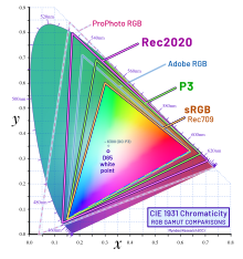 CIE1931xy gamut comparison of sRGB P3 Rec2020.svg