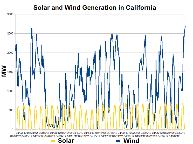 File:California Solar and Wind Generation-2012-04.png