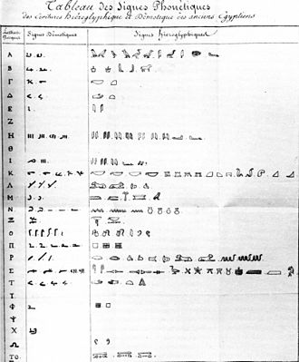 A page containing three columns of characters, the first column depicting characters in Greek and the second and third columns showing their equivalents in Demotic and in hieroglyphs respectively