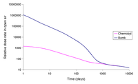 Comparison Of Chernobyl And Other Radioactivity Releases