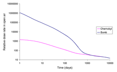 Normalized to the same Cs-137 level. (logarithmic scale). Chernobylvsbombfallout.png