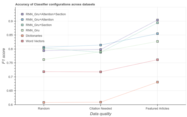 Accuracy of citation needed models and baselines expressed in terms of F1-score.