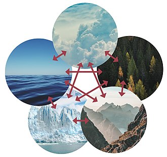 The cryosphere (bottom left) is one of five components of the climate system. The others are the atmosphere, the hydrosphere, the lithosphere and the biosphere. Climate-system.jpg