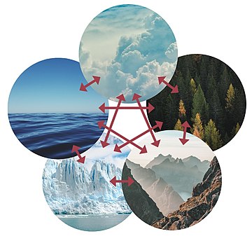 File:Climate-system.jpg