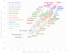 Y-axis is women's life expectancy, ranging 50-90 years old. X axis is men's life expectancy ranging 50-90 years old. On the graph plot there are different coloured circular bubbles representing different countries, as well as the world in grey. The size of these bubbles are proportional to the population of the countries they represent. The graph shows that women's life expectancy is consistently higher than men's world-wide.