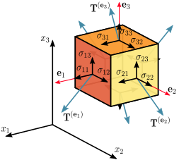 Components of stress in three dimensions Components stress tensor cartesian.svg