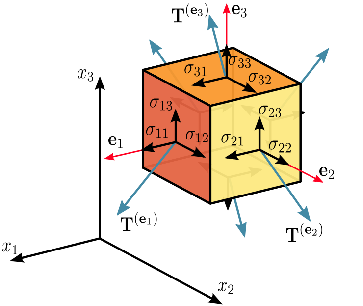 Figure 2.3 Components of stress in three dimensions