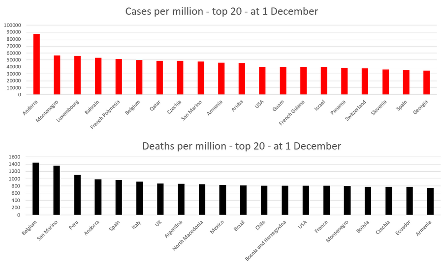 Top 20 teritorií z hlediska případů a úmrtí z COVID-19 k 1. prosinci 20