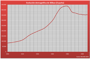 Bilbao: Geografia fisica, Storia, Economia