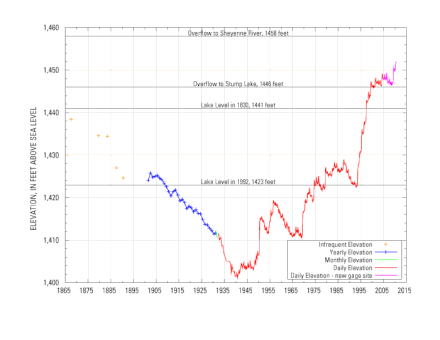 Hydrograph Illustrating rising waters over the 1900–2015 time period.