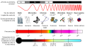 Diagrama del espectro electromagnético, mostrando el tipo, longitud de onda (con ejemplos), frecuencia y la temperatura de emision de cuerpo negro. Por Crates.