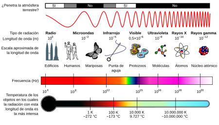 Imagen de las ondas electromagnéticas a través del espectro electromagnético