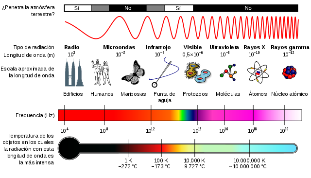 Diagrama del espectro electromagnético