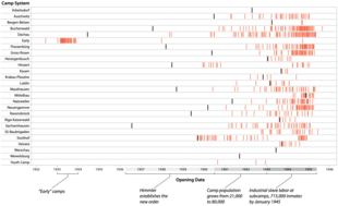 Timeline of the establishment of camps (black for main camps, orange for early camps and subcamps) Establishment of Nazi concentration camps timeline.png