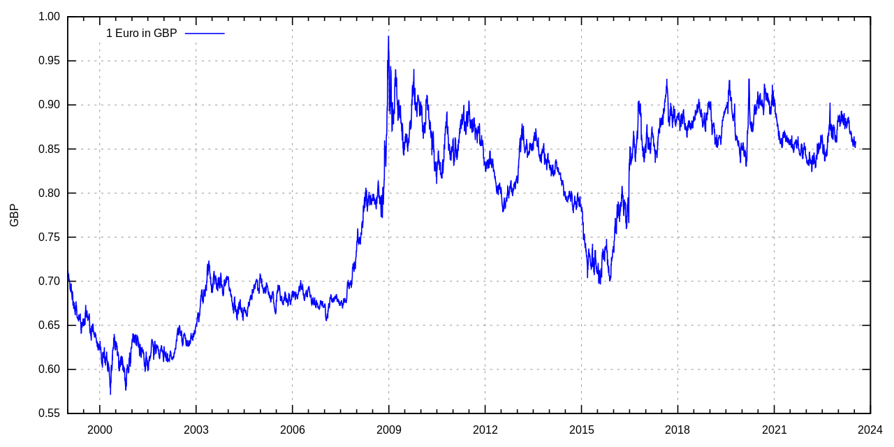 Uk forex historical rates