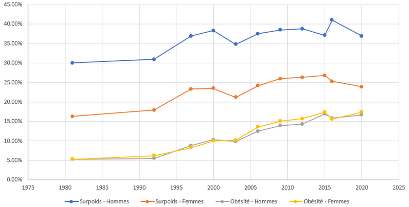 File:Evolution de l'obésité en France par sexe.png