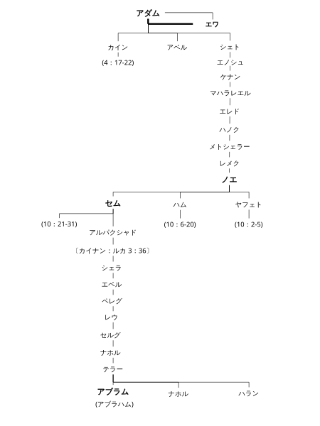 File:Family tree of the book of Genesis1 Francisco-J.svg