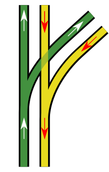 Flat junction: trains have to wait to cross the 'diamond' at the center