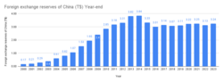 Thumbnail for Foreign-exchange reserves of China