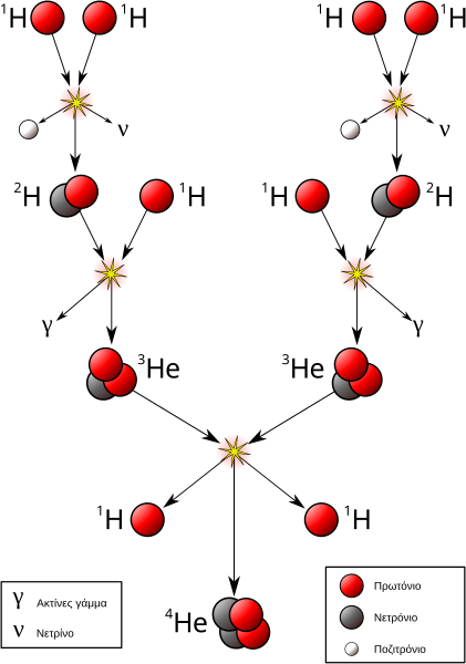 File:FusionintheSun el.svg