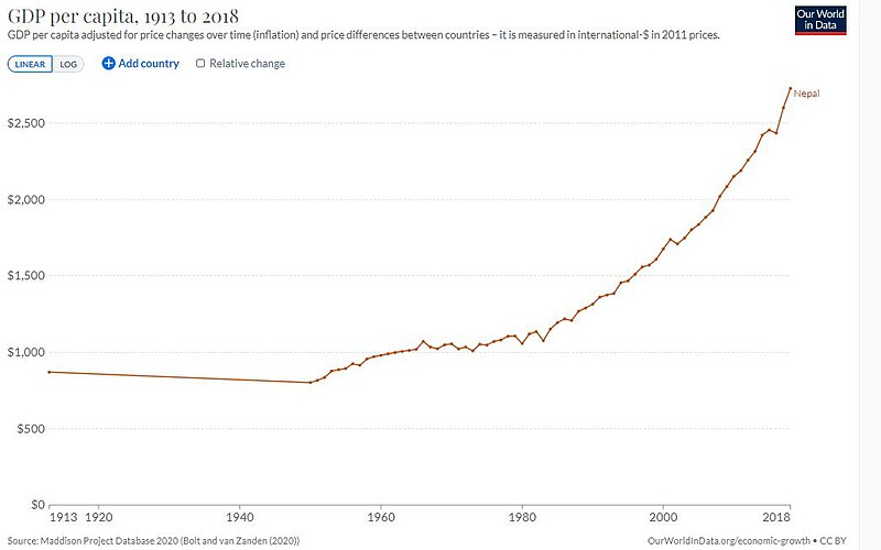 File:GPD per capita development of Nepal.jpg