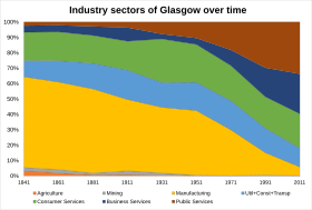 Industry sectors of Glasgow overtime Glasgow's industry sectors over time.svg