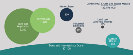 Diagram showing relative sizes (in gigatonnes) of the main storage pools of carbon on Earth. Cumulative changes (thru year 2014) from land use and emissions of fossil carbon are included for comparison. Global carbon stocks.png