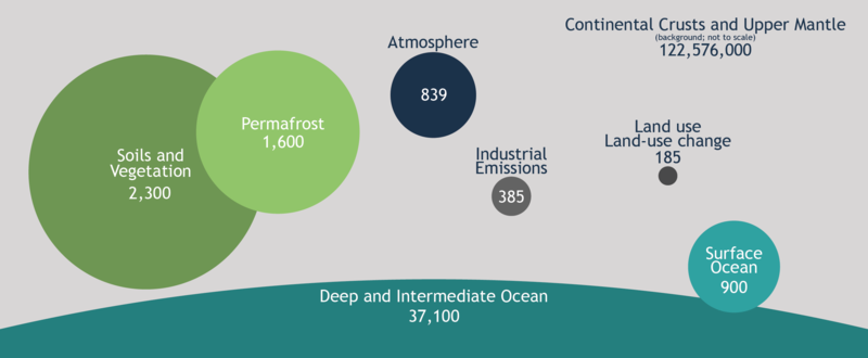 Diagram showing relative sizes (in gigatonnes) of the main storage pools of carbon on Earth. Cumulative changes (thru year 2014) from land use and emissions of fossil carbon are included for comparison.[21]