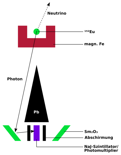 File:Goldhaber Experiment (de).svg