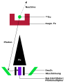 Schematischer Aufbau des Goldhaber-Experiments